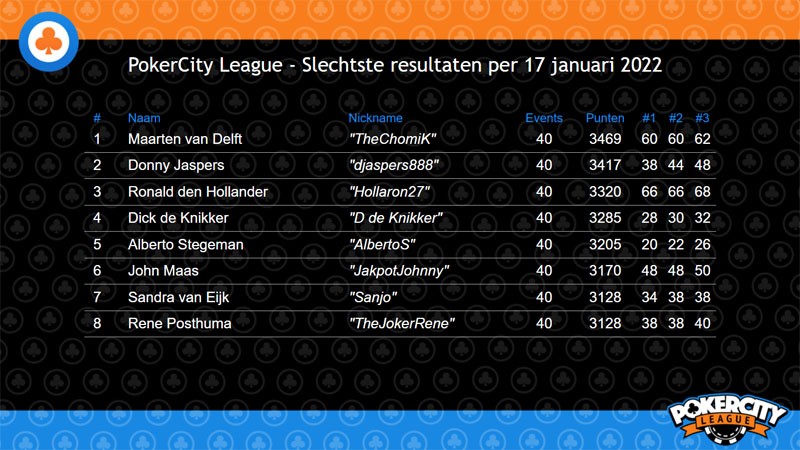 PokerCity League - Seizoen 2 - Slechtste resultaten