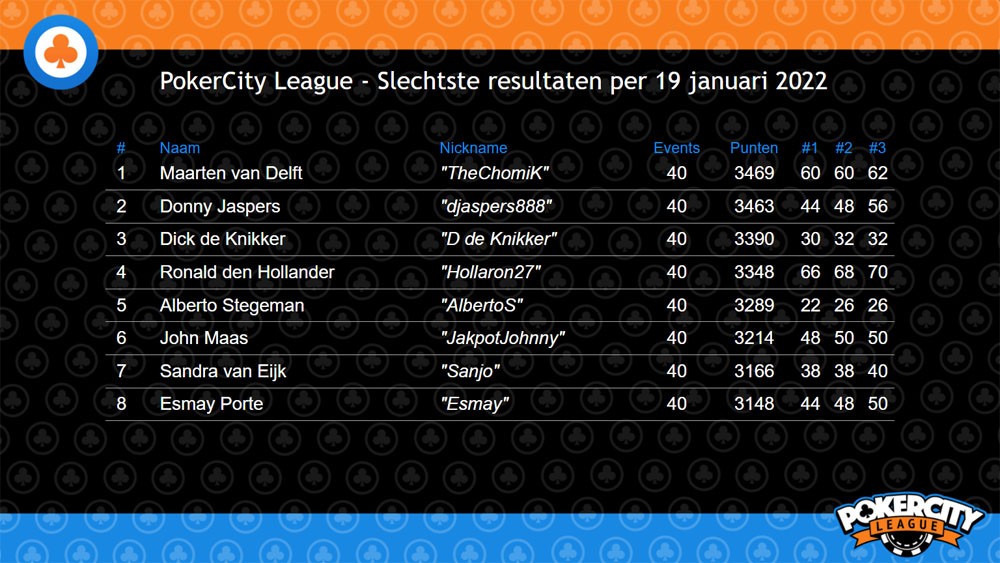 PokerCity League - Seizoen 2 - #55 - Slechtste Resultaten