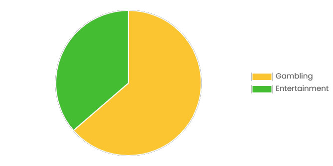 Groei online poker: Entertainment vs Gambling