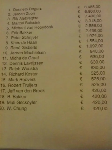 Uitslag €275 FO | 2012/10 - Breda Series of Poker - 500 eu NLHE FO